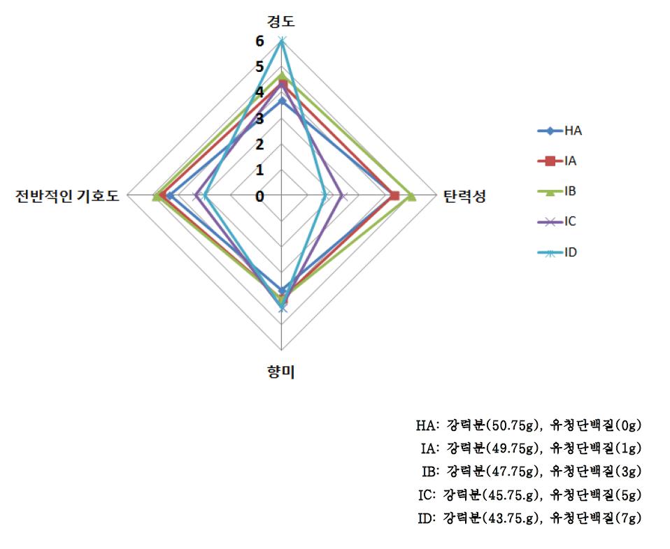 유청단백질 첨가량(0, 1, 3, 5, 7)을 달리한 생면 스파게티의 관능평가 결과