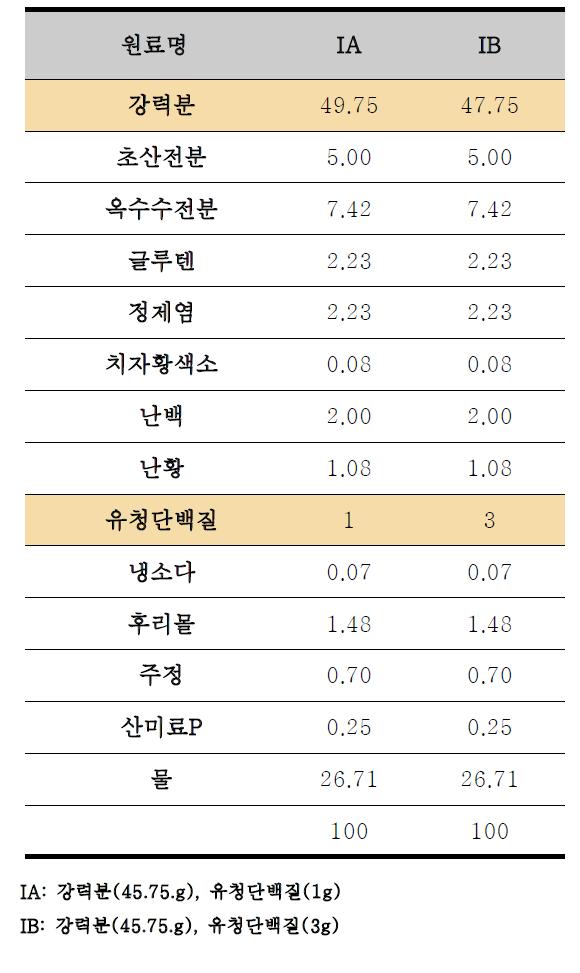 일반 밀가루를 이용하여 듀럼밀을 대체한 스파게티 생면의 최적 배합비