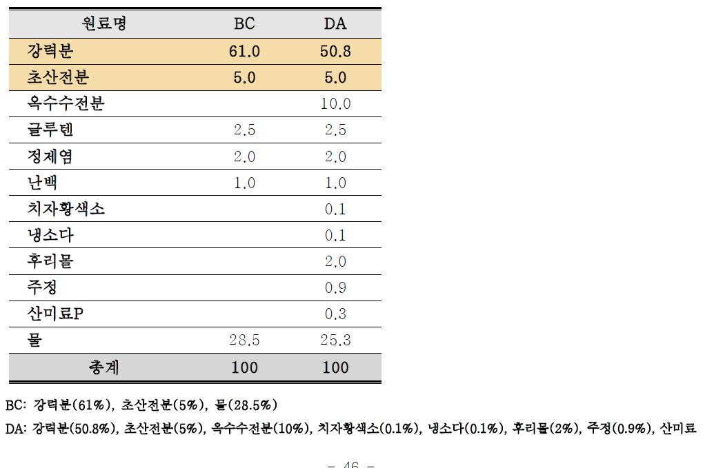 부재료를 첨가한 생면 스파게티의 배합비