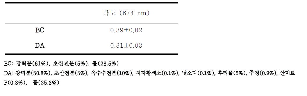 옥수수전분, 냉소다, 후리몰 등을 첨가한 스파게티 생면의 탁도