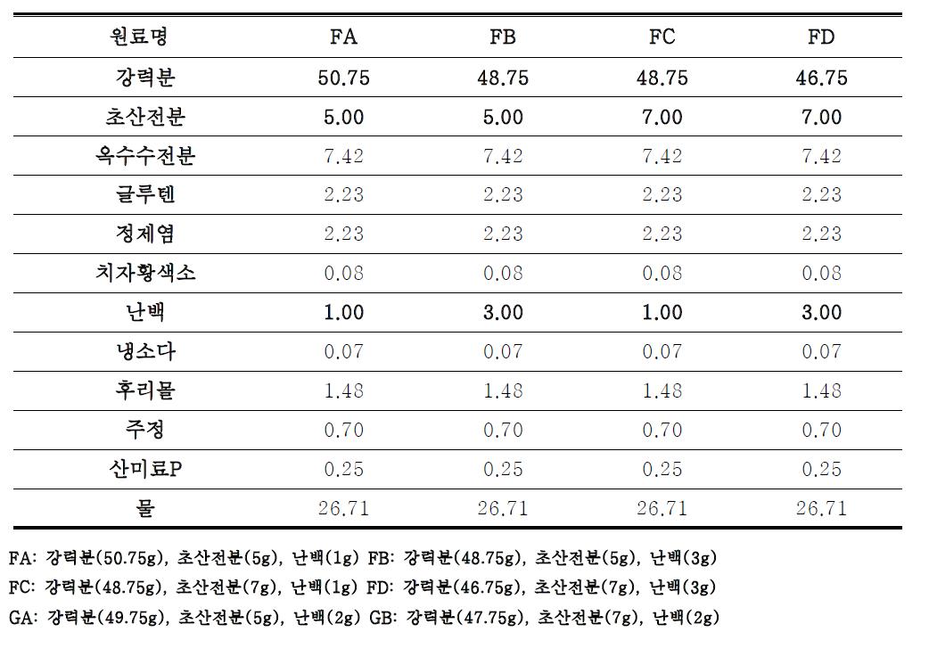 초산전분(5, 7%)과 난백 첨가량(1, 3%)을 달리한 생면 스파게티의 배합비