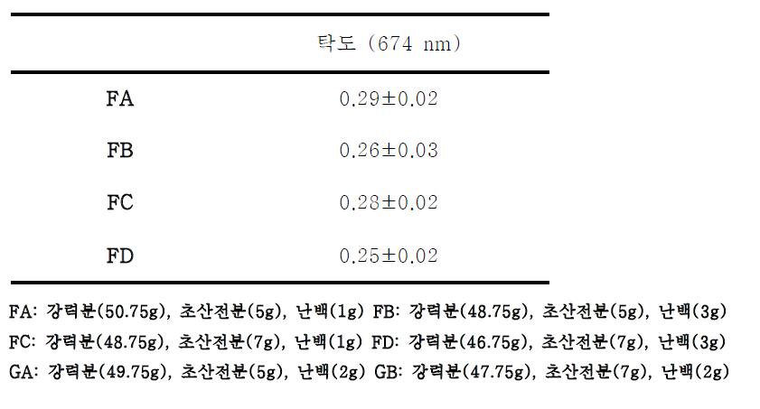 초산전분(5, 7%)과 난백 첨가량(1, 3%)을 달리한 생면 스파게티의 탁도