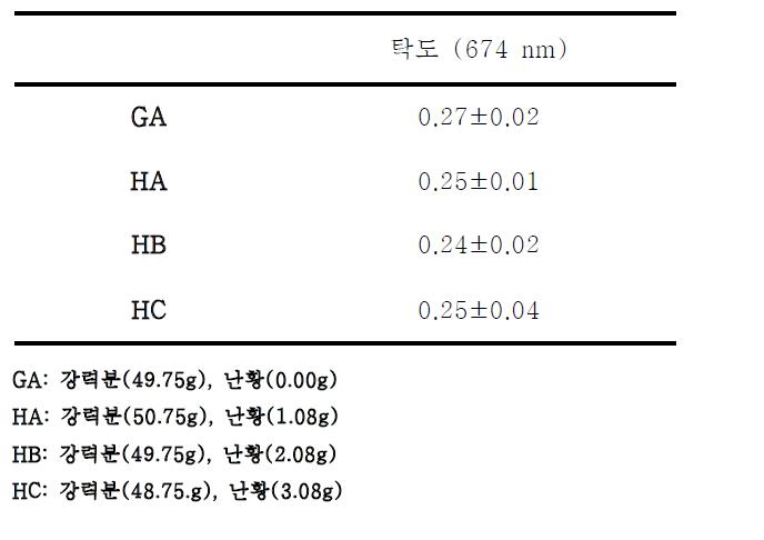 난황 첨가량(0, 1.08, 2.08, 3.08%)을 달리한 생면 스파게티의 탁도