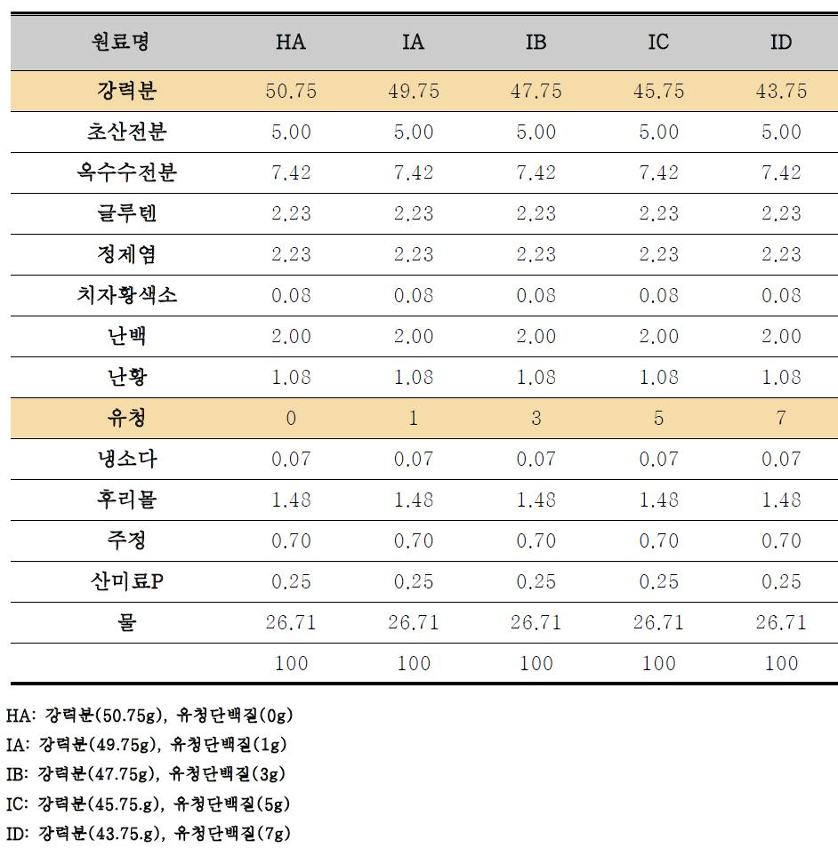 유청단백질 첨가량(0, 1, 3, 5, 7)을 달리한 생면 스파게티의 배합비