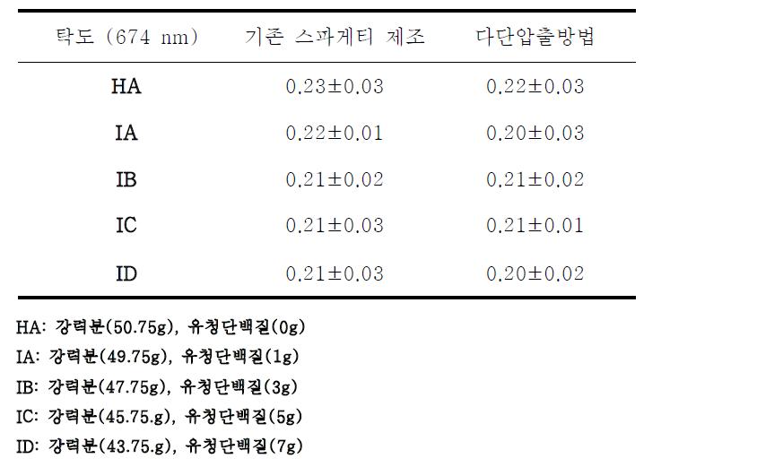 유청단백질 첨가량(0, 1, 3, 5, 7)을 달리한 생면 스파게티의 탁도