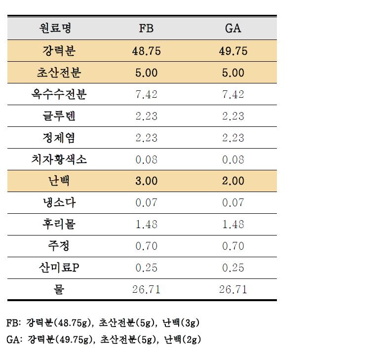 최적 다단압출 기술 온도 설정 1단계 스파게티 생면의 배합비