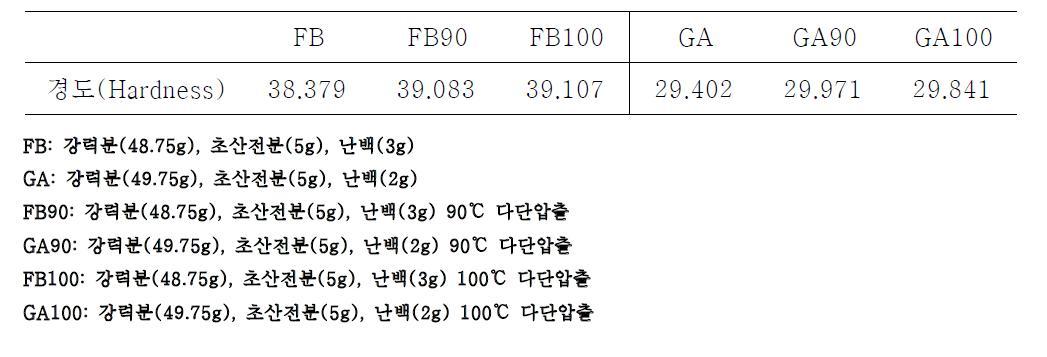 최적 다단압출 기술 온도 설정 1단계 스파게티 생면의 조직감