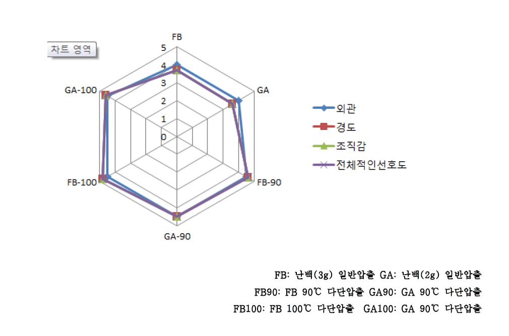 최적 다단압출 기술 온도 설정 1단계 스파게티 생면의 관능검사 결과