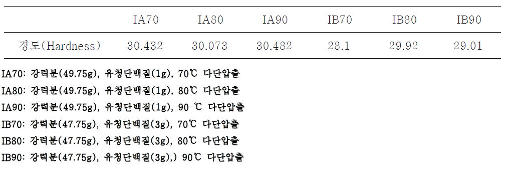 최적 다단압출 기술 온도 설정 2단계 스파게티 생면의 조직감