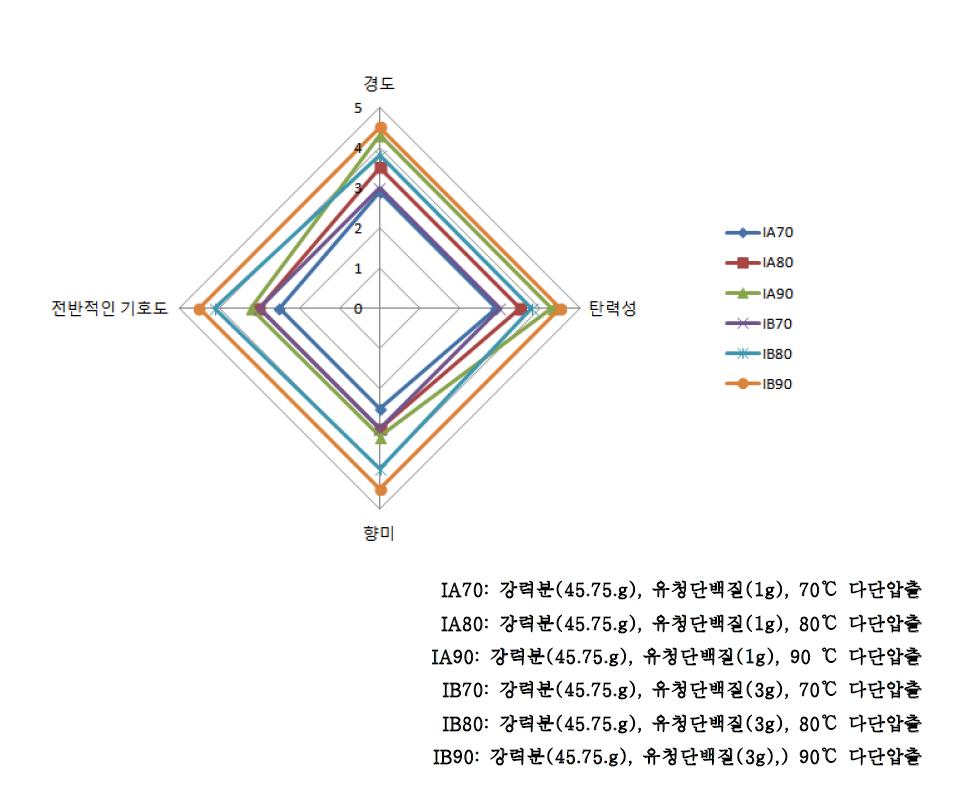 최적 다단압출 기술 온도 설정 2단계 스파게티 생면의 관능검사 결과