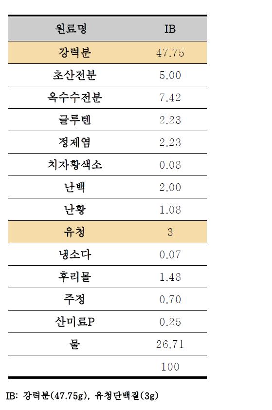 최적 다단압출 기술 압력 조건 시료의 배합비