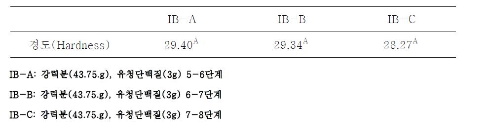 최적 다단압출 기술 압력 조건시료의 조직감