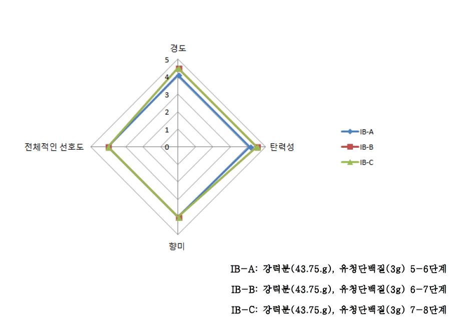 최적 다단압출 기술 온도 설정 2단계 시료의 관능검사 결과