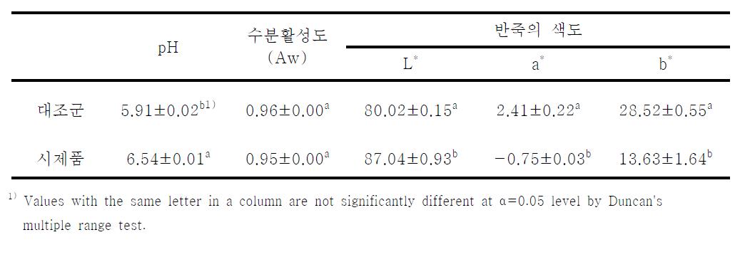 시제품과 대조군의 pH, 수분활성도, 색도 측정 결과