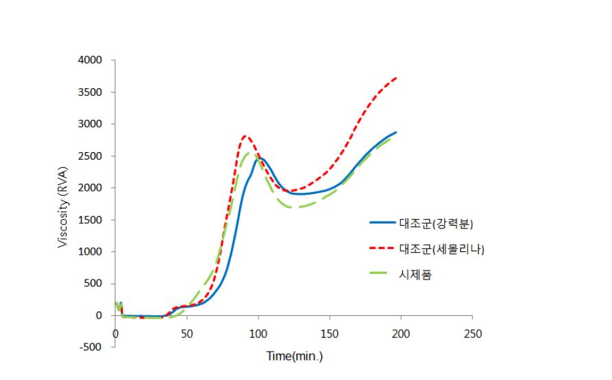 시제품과 대조군(강력분, 세몰리나)의 RVA 측정 결과