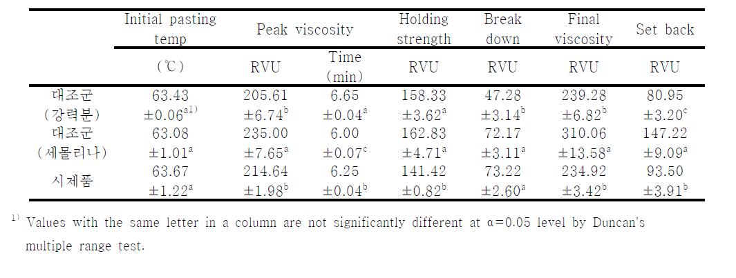 시제품과 대조군(강력분, 세몰리나)의 RVA 측정 결과