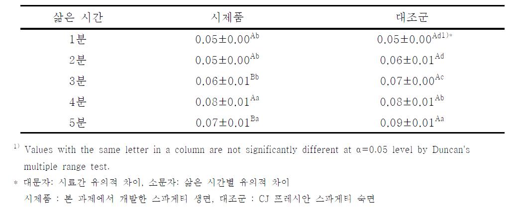 개발된 생면 스파게티 시제품과 대조군(CJ 프레시안 스파게티 숙면)의 불음성 측정 결과