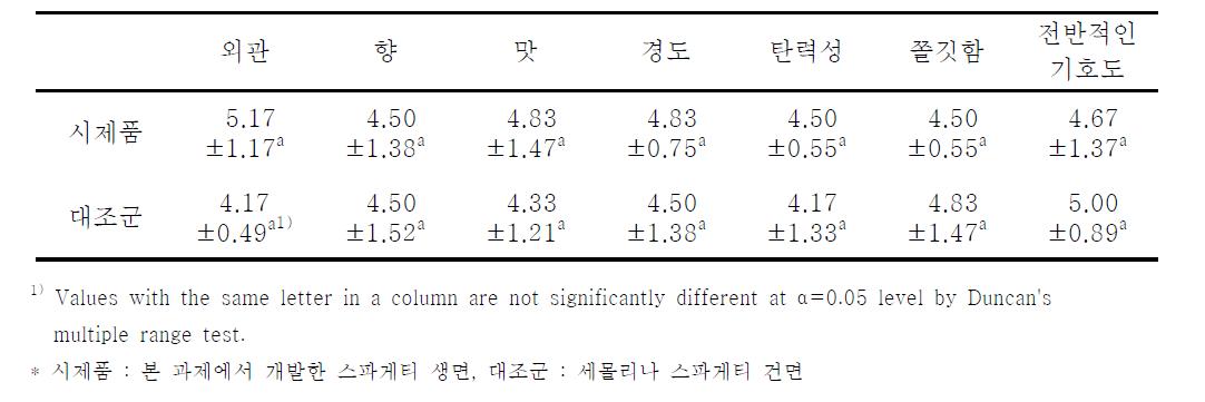 개발된 생면 스파게티 시제품과 대조군(세몰리나 건면)의 전문가 관능검사 결과