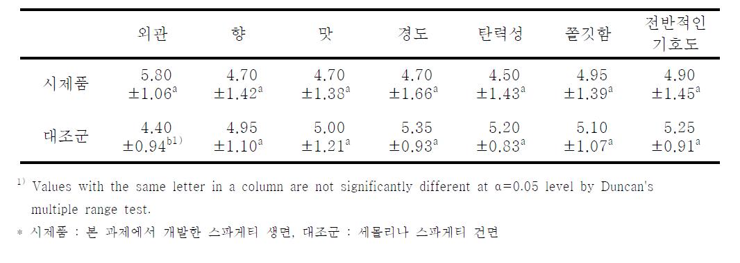 개발된 생면 스파게티 시제품과 대조군(세몰리나 건면)의 일반소비자 관능검사 결과