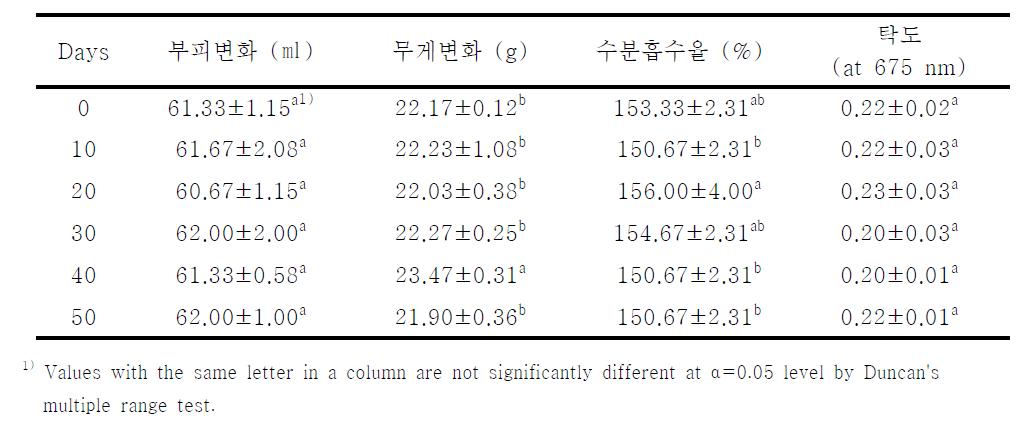 최종 시제품의 저장기간에 따른 부피, 무게, 수분흡수율, 탁도 측정 결과