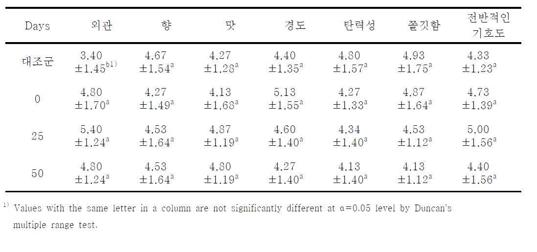 최종 시제품의 저장기간에 따른 관능검사 결과