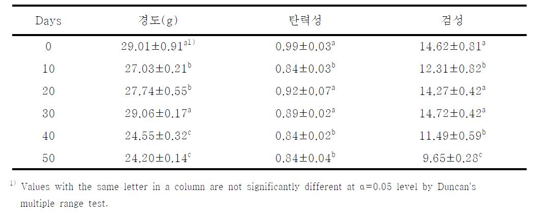 최종 시제품의 저장기간에 따른 기계적 texture 측정 결과