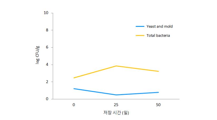 최종 시제품의 저장기간에 따른 미생물적 품질 특성 결과