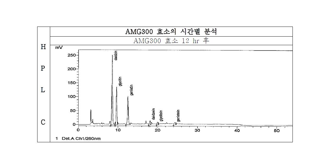 AMG300효소를 반응시간을 달리하여 얻은 HPLC 데이터.