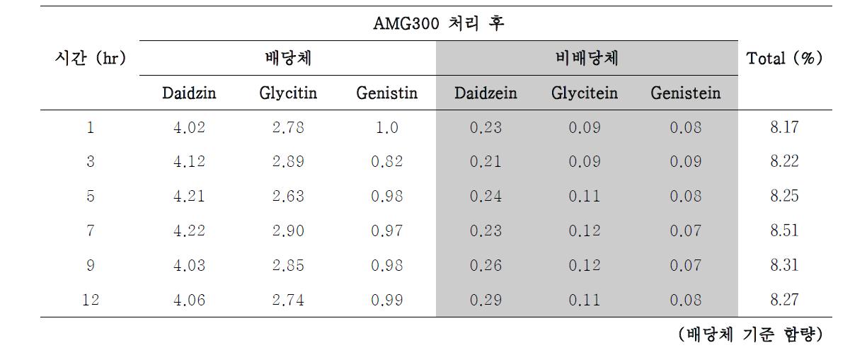 AMG300효소를 시간별로 반응시킨 결과