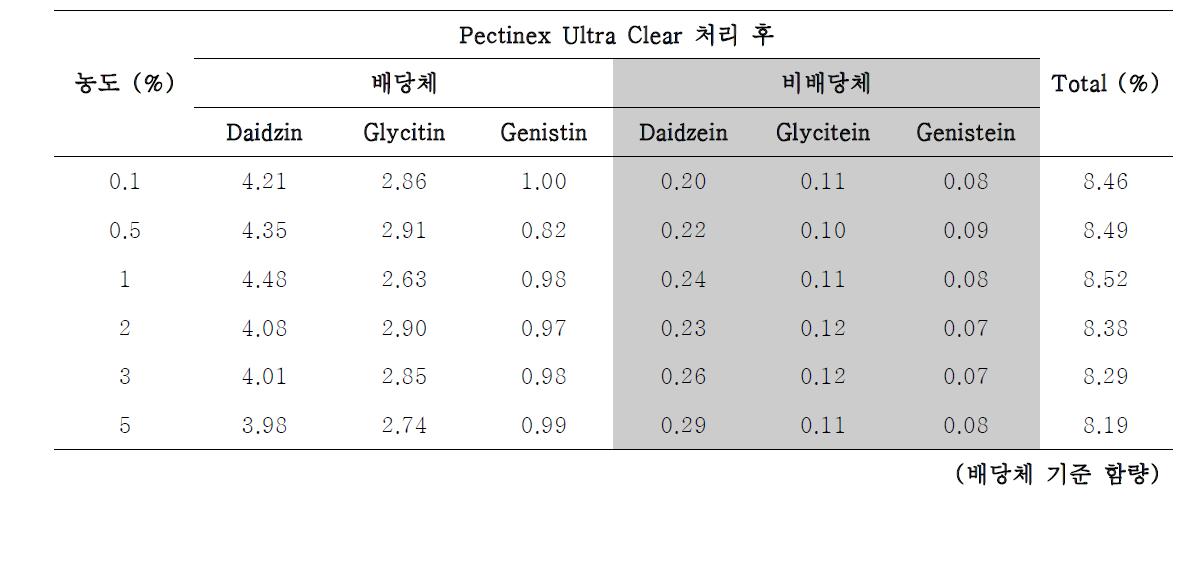 Pectinex Ultra Clear 효소를 농도별로 반응시킨 결과