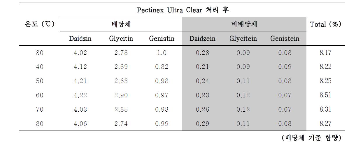 Pectinex Ultra Clear효소를 온도별로 반응시킨 결과