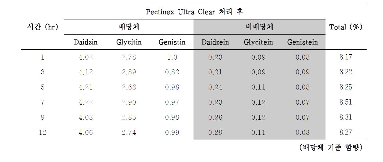 Pectinex Ultra Clear효소를 시간별로 반응시킨 결과