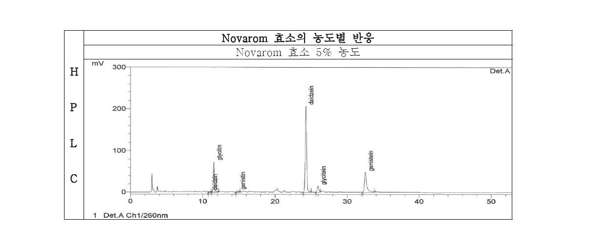 Novarom 효소를 농도별로 사용하였을 때의 HPLC 데이터