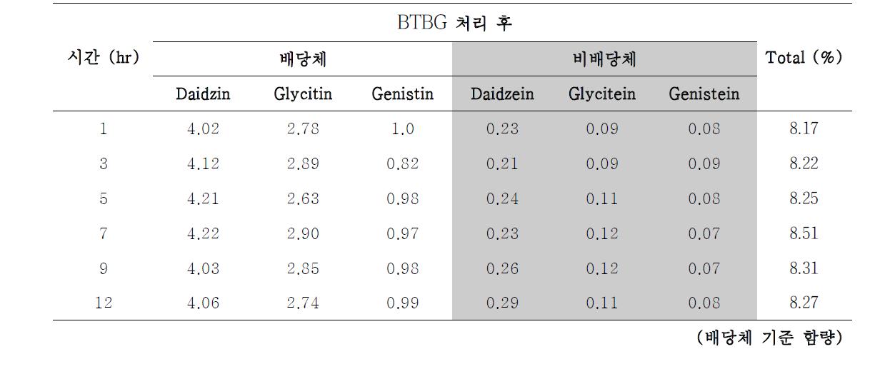 BTBG 효소를 시간별로 반응시킨 결과