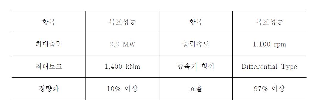 수요처의 성능목표 요구사항