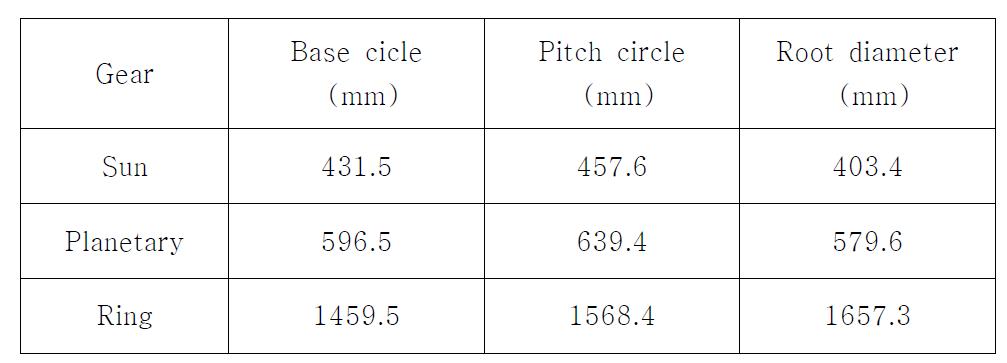 Carrier 설계의 기본 Gear 정보