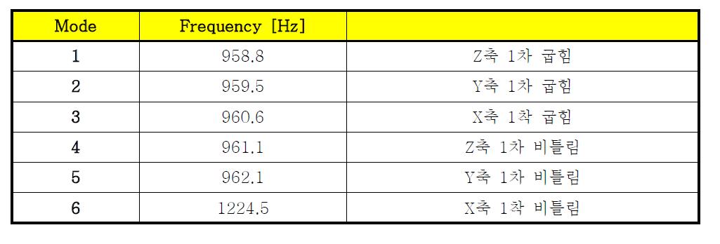 고유진동수 분석 결과