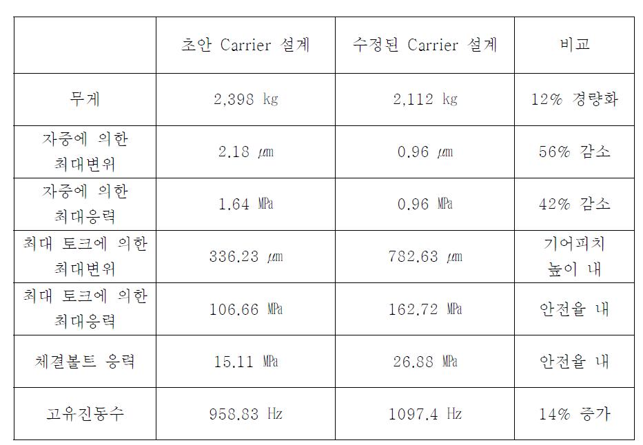 Carrier의 초안 설계 및 수정 설계에 대한 비교