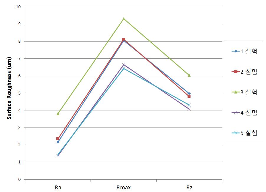 가공조건별 표면조도 측정값 비교 그래프