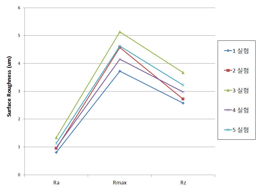 가공조건별 표면조도 측정값 비교 그래프
