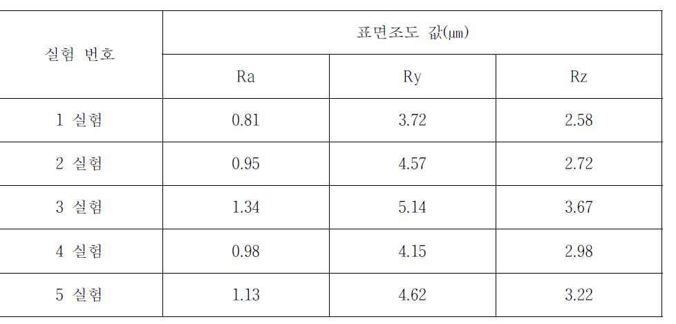 가공조건별 표면조도 측정값