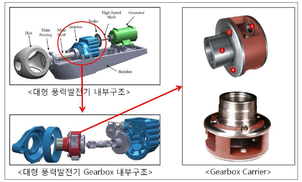 대형 풍력발전기 Gearbox의 구조 및 Carrier의 형상