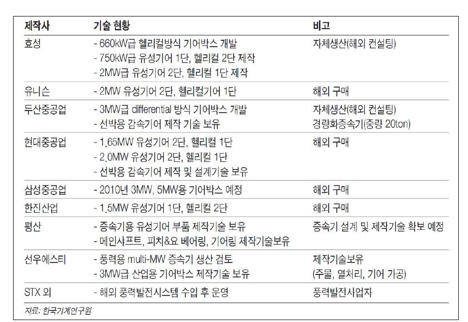 국내 대형풍력발전기 개발 사업자의 증속기 수급현황