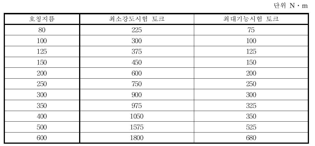 시험 토크 단위