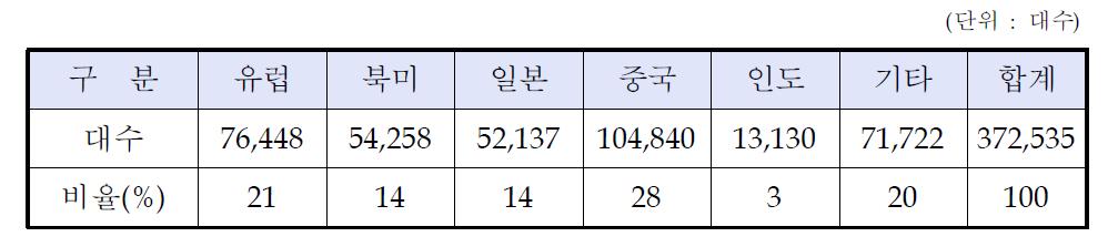 국가별 굴삭기 수요시장규모('12년)