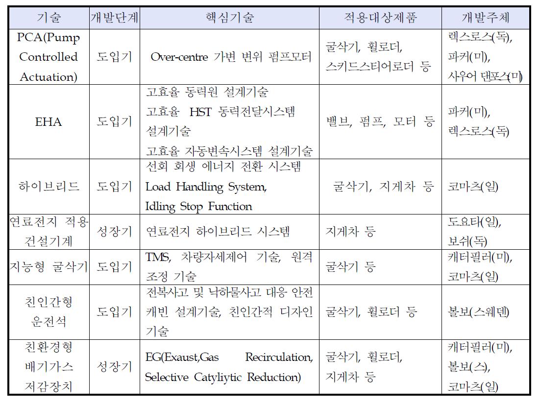 해외 주요국 기술개발 현황