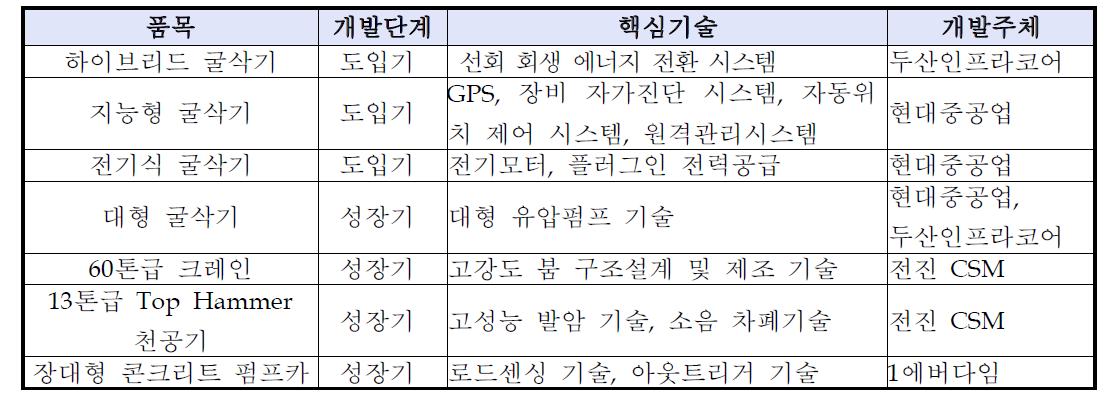 국내 기술개발 현황