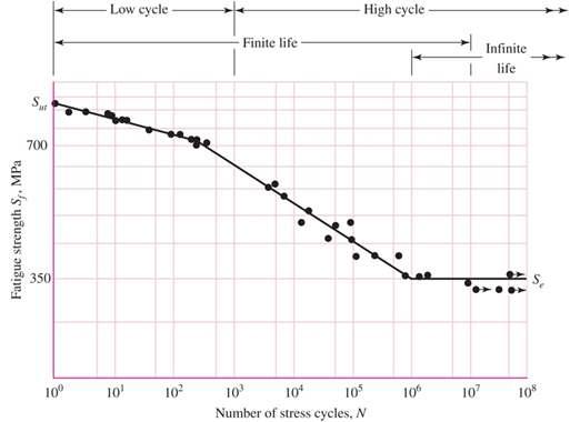 철 재료의 S-N 선도