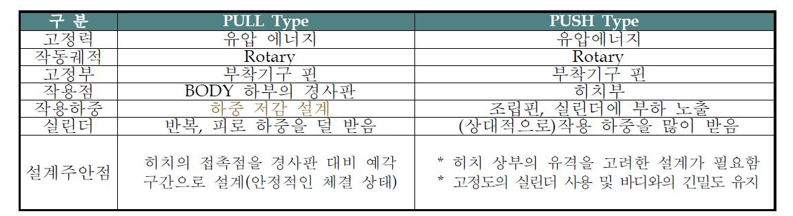 퀵 커플러 타입별 주요 특징