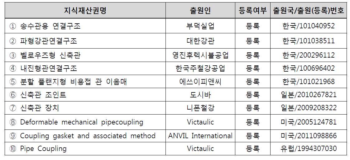 신축관 관련 국내·외 지식재산권 현황